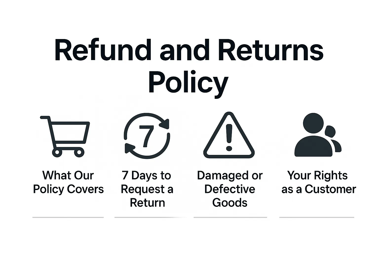 Refund and Returns Policy overview with icons for returns, damages, and customer rights